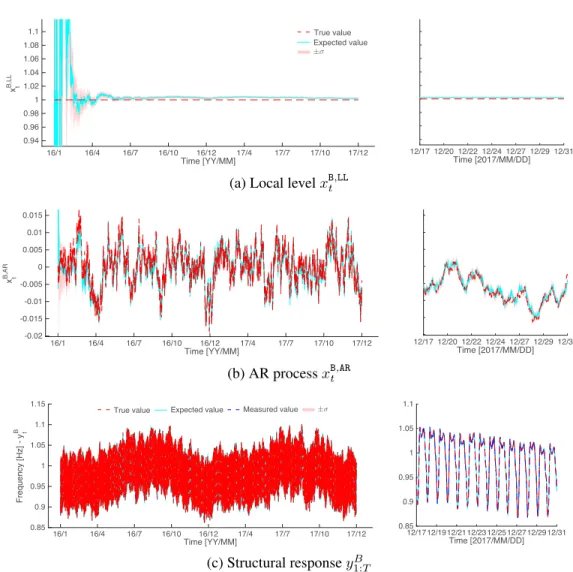 Figure 7: Illustration of the model component separation and filtered predictions for the structural response