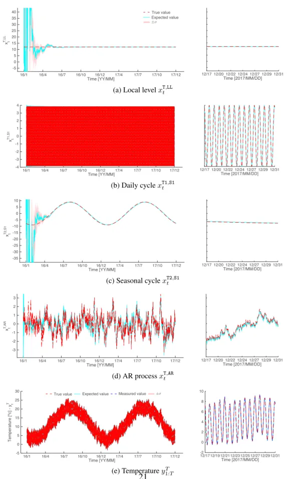 Figure 8: Illustration of the model component separation and filtered predictions for the temperature