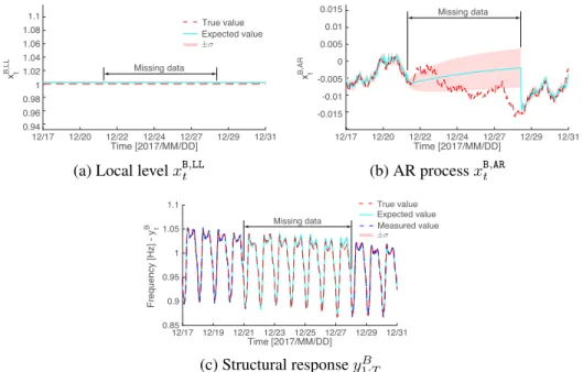 Figure 10: Example of results in the presence of missing data for the structural responses.