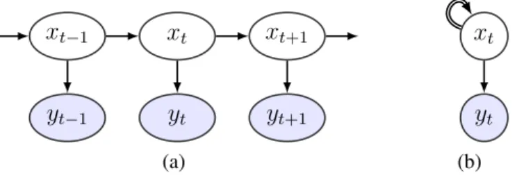 Figure 2: Graphical models describing (a) the expanded, (b) the compact graphical model representation of a trivial example of BDLM including only a local level component.