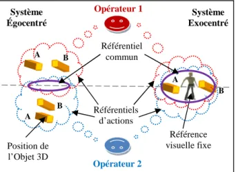 Figure 1 : utilisation des systèmes de référence dans un EV,  dans un système égocentré, pour l’opérateur 1, l’objet A se  trouve sur sa droite et l’objet B sur sa gauche alors que pour  l’opérateur 2, l’objet A se trouve devant et l’objet B se trouve  der