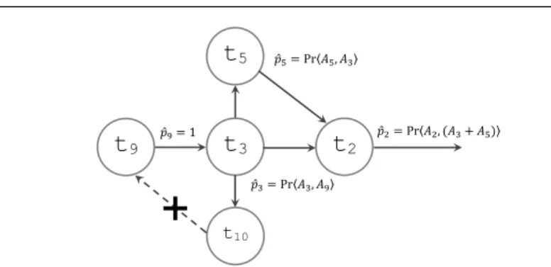 Fig. 3: Direct and Indirect Error Propagation results in weighted graph Ω(t 9 ).