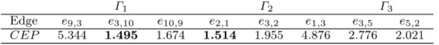 Table 2: CEP for edges in the overlapping cycles Γ 2 and Γ 3 and non-overlapping cycle Γ 1 .