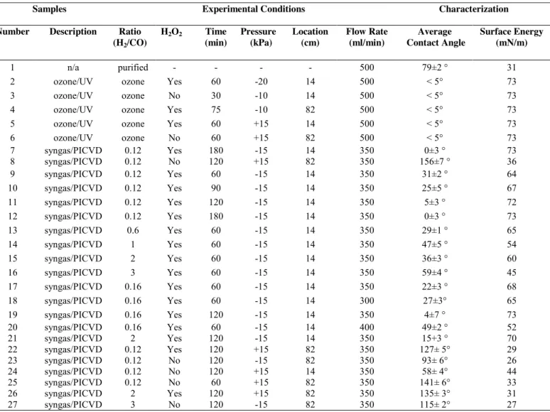 Table 2.  Experimental treatment conditions with corresponding wettability (contact angle/surface energy) 