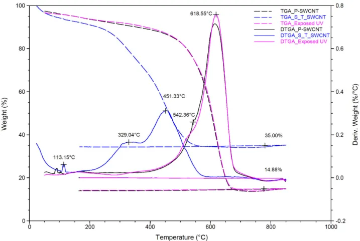 Fig. 6. TGA/DTGA graphs comparing thermal mass loss of P-SWCNTs (Experimental treatment 1), SWCNTs exposed 66 