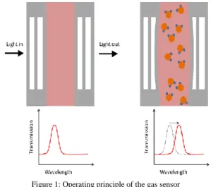 Figure 2: Fabrication process. a) 1st photolithography and DRIE b) 240  nm dry oxidation c) 2nd photolithography and BHF etching d) resist 