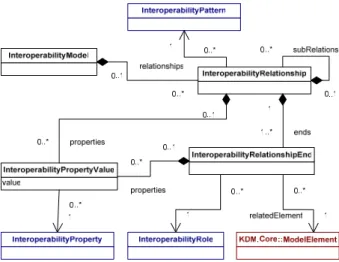 Fig. 2. IKDM Metamodel (“Interoperability Representation” Part) 