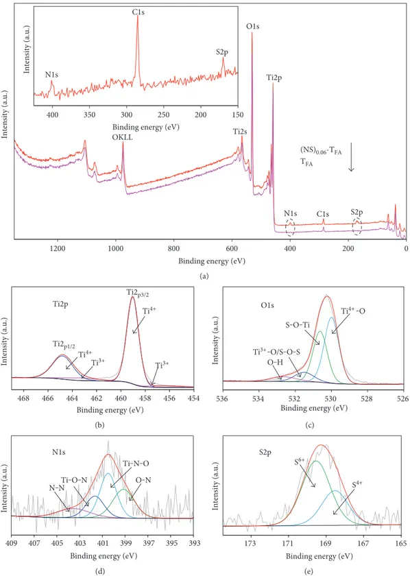 Figure 6: XPS spectra of (NS) 0.06 -T FA and T FA powders. (a) Survey spectrum, insert (showing peaks for N1s, C1s, and S2p), (b) high-resolution spectrum of Ti2p, (c) high-resolution spectrum of O1s, (d) high-resolution spectrum of N1s, and (e) high-resol