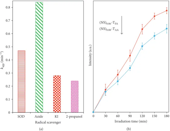 Figure S4 (supplementary information) shows the pseudo-ﬁrst-order kinetics of 4-chlorophenol degradation;