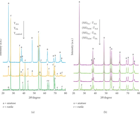 Figure 1: X-ray di ﬀ raction patterns of (a) T control , T FA , and T AA and (b) (NS) 0.04 -T FA , (NS) 0.1 -T FA , (NS) 0.04 -T AA , and (NS) 0.1 -T AA powders calcined at 700 ° C.