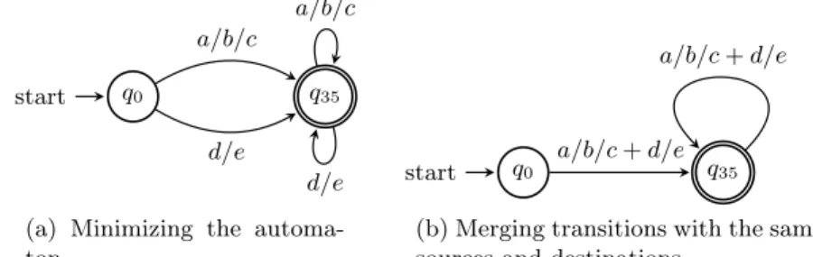 Fig. 4: Compressing alternative expressions on the automaton depicted in Fig- Fig-ure 3d