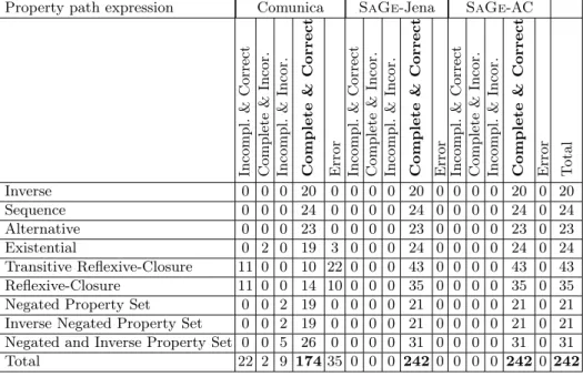 Table 1: Number of queries that returned incomplete, incorrect, incomplete and incorrect or complete and correct result sets, or threw an error