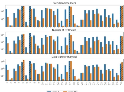 Fig. 5: gMark queries using SaGe-A and SaGe-AC (logarithmic scale).