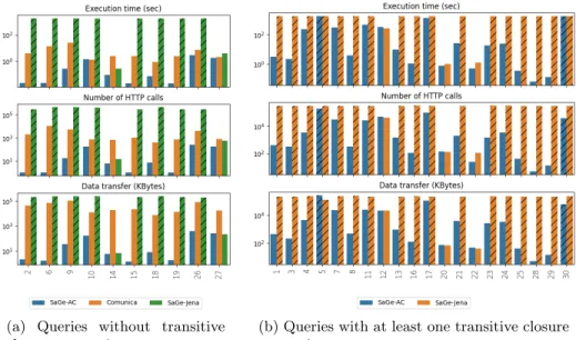 Fig. 6: gMark queries using SaGe-A, SaGe-AC, SaGe-Jena (logarithmic scale).
