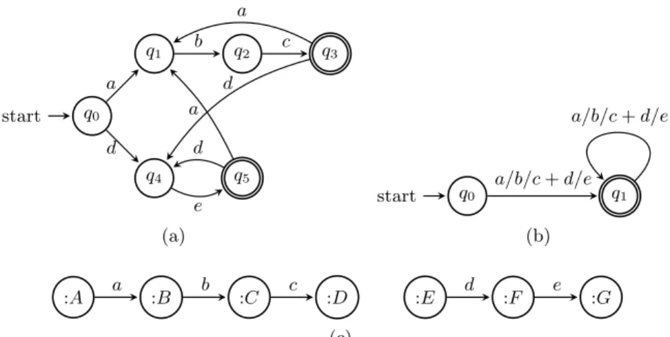 Fig. 2: For the path expression P = ((a · b · c) + (d · e)) + : (a) mono-predicate automaton of P ; (b) minimal multi-predicate automaton of P ; (c) graph G 1