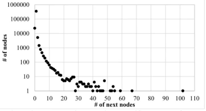 Figure 3 - Number of nodes with a specific number of next  nodes 