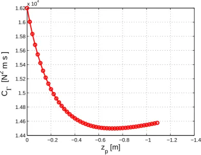 Fig. 9 show a peak of value at the beginning of single supports followed by a valley at midstance.