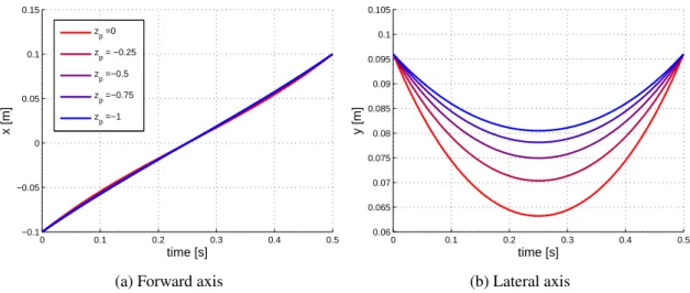 Figure 4: Horizontal trajectory of CoM as a function of time for five values of z p