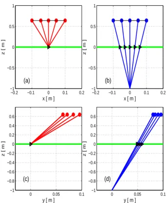 Figure 5: The inverted pendulum motion in sagittal and frontal planes in two cases: z p = 0 and z p =−1 m L 2L3 xz z p3zp2 L/2Lx