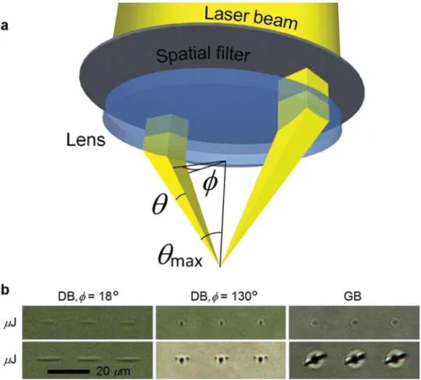 Figure 1a shows the two major parameters of this new laser processing method:  θ , which represents the por- por-tion of the NA used (NA  =  sin  θ max ) and  φ  is the arc of the ring, i.e