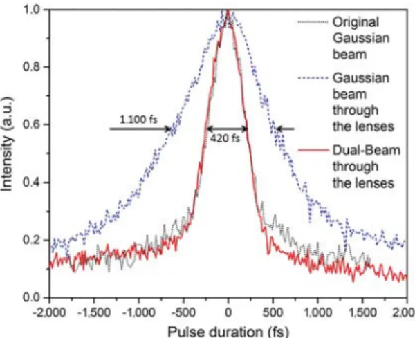 Figure 2 shows the pulse broadening difference through the lens system between the original Gaussian beam  and the DB ( φ =  30° and  θ =  5°), measured using an auto-correlator
