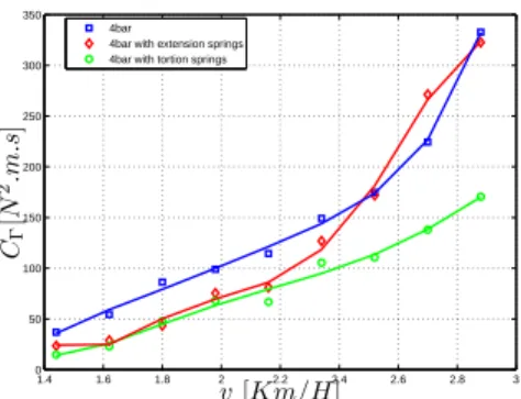 Fig. 3. Evolution of the energy consumption according to the walking rate for the cross four bar knee without springs and with extension springs and torsion springs.