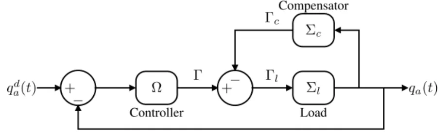 Figure 1. Closed loop mechanical system.