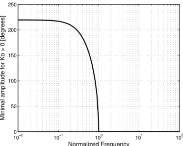 Figure 3. Amplitude-Frequency optimality condition. Minimal motion amplitude required to obtain a positive optimal spring constant