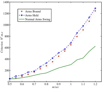 FIGURE 10. Evolution of the criterion related to the energy versus walking speed. 0.5 0.6 0.7 0.8 0.9 1 1.1 1.2 1.3050010001500