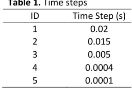 Table 1. Time steps  ID  Time Step (s)  1  0.02  2  0.015  3  0.005  4  0.0004  5  0.0001 