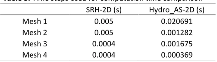 Table 3. Time steps used for computation time comparison  SRH-2D (s)  Hydro_AS-2D (s)  Mesh 1  0.005  0.020691  Mesh 2  0.005  0.001282  Mesh 3  0.0004  0.001675  Mesh 4  0.0004  0.000369 