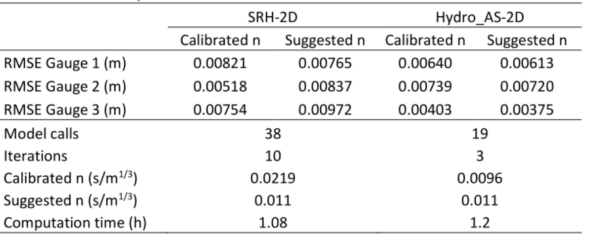Table 4. Calibration parameters and results 