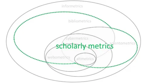 Figure  1.  The  definition  of  scholarly  metrics  and  the  position  of  altmetrics  in  informetrics,  adapted  from  Björneborn  and  Ingwersen (2004, p