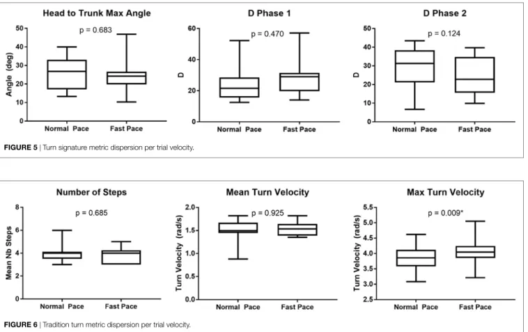 FIGURE 6 | Tradition turn metric dispersion per trial velocity.