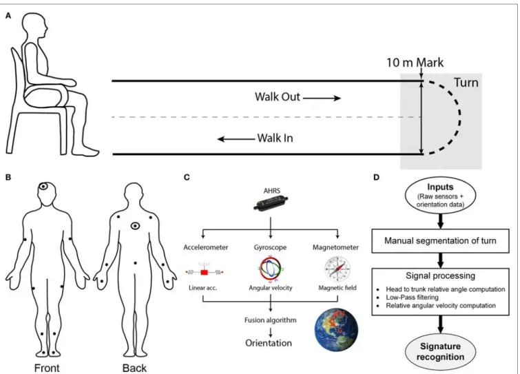 FIGURE 1 | Setup, protocol, and methodology. (A) Spatial schematic of a 10-m Timed-Up-and-Go (TUG) task