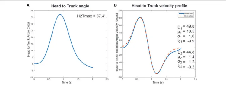 FIGURE 3 | Cranio-Caudal Signature Determination. The proposed cranio-caudal signature approach is composed of both the analysis of the relative head to trunk angle achieved during the turn and the head to trunk relative angular velocity profile, modeled w