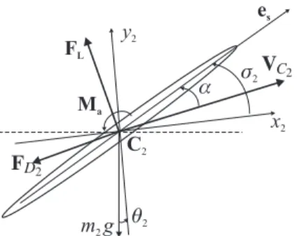 FIGURE 2. Resultant of the aerodynamic forces and spin moments applied to the canopy and attack angle.