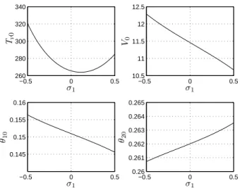FIGURE 4. Different steady-state regimes characterized by T v0 , V 0 , θ 10 and θ 20 as a function of σ 1 for the interval −0.5 rad &lt; σ 1 &lt; 0.5 rad 