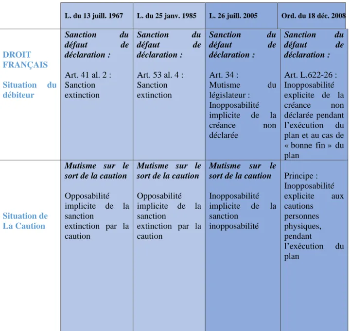 Tableau 1. Comparaison de l'évolution du sort de la caution face à la sanction du défaut de  déclaration en droit français et droit OHADA 