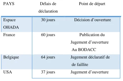 Tableau 2. Comparaison des délais de déclaration de créances  admis en droit OHADA avant la  réforme de 2015 par rapport aux droits français, belge et américain