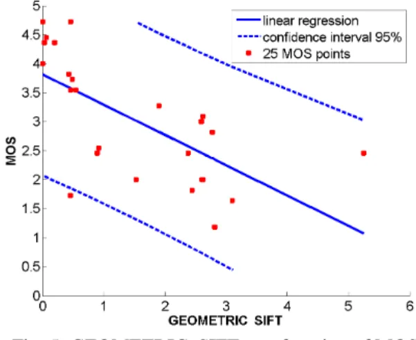 Fig. 5: GEOMETRIC_SIFT as a function of MOS. 