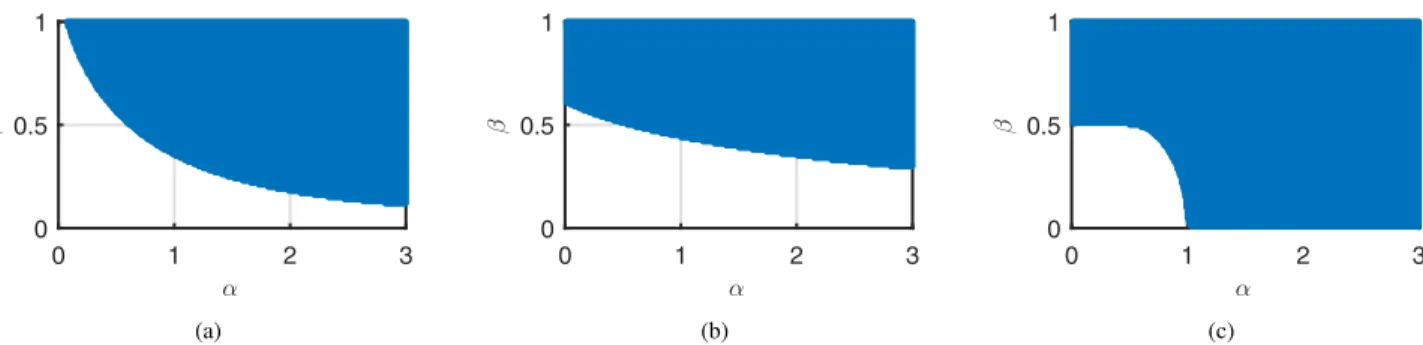 Fig. 1. Couples (α, β) for which the stability of the equilibrium 0 for the system ˙ x = f α,β (x) has been established (area in blue): Application of Theorem 2 with (a) P = I 2 ; (b) P = diag(0.2, 1); (c) 400 matrices P ∈ S 2 +∗ .