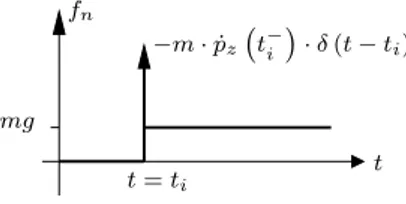 Fig. 2. Theoretical reaction force for the bouncing ball example when a rigid impact with zero restitution coefficient is supposed.