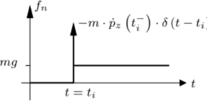 Fig. 2. Theoretical reaction force for the bouncing ball example when a rigid impact with zero restitution coefficient is supposed.