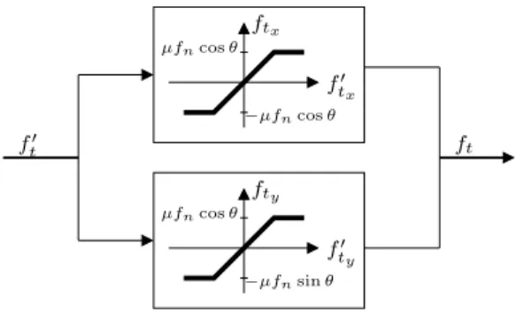 Fig. 9. Nonlinearities used to get tangential contact forces inside of the friction cone.