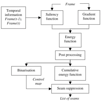 Fig. 1. Architecture  of  the  proposed  semantic  video  coding  using  seam  carving 