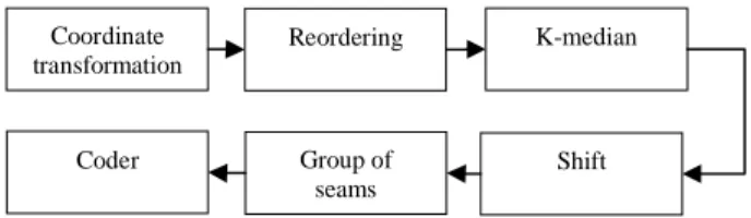 Fig. 6. Seams encoding by regrouping approach 