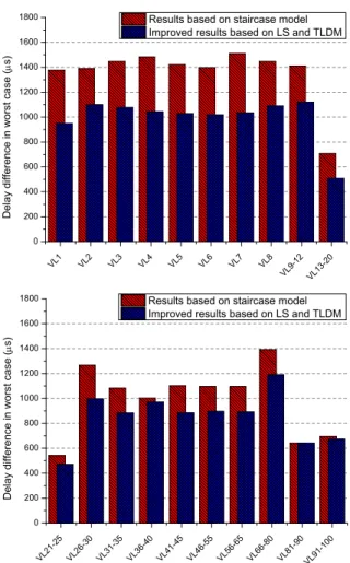 Fig. 10: Delay differences in the worst case for all the VLs.