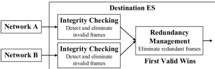 Fig. 4: Redundancy Management in destination ES [9].
