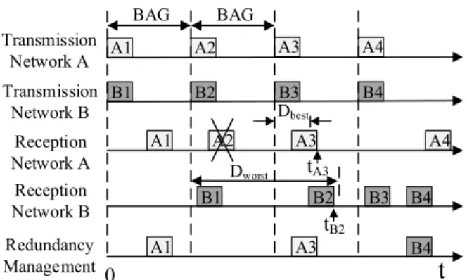 Fig. 5: Impact of a frame lost in a redundant AFDX network due to a transmission failure on the faster network (adapted from [9]).